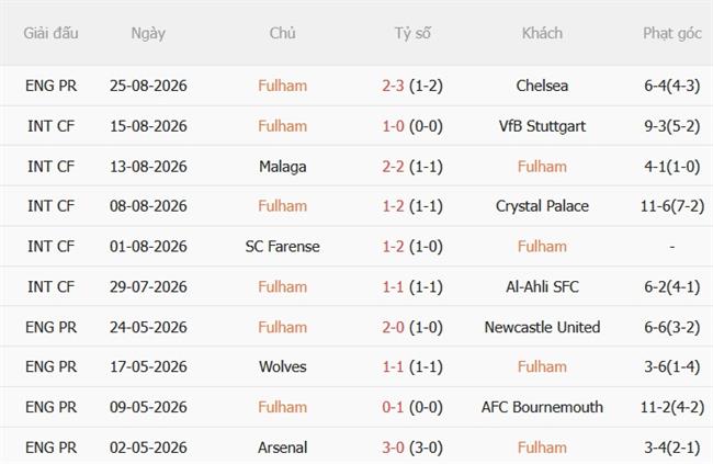 Nhận định Fulham vs Wimbledon (02h00 ngày 288) Đè bẹp đội khách 3