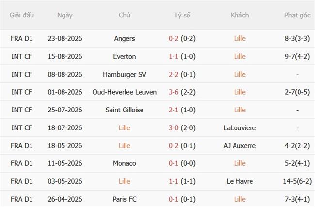 Nhận định Lille vs PSG (01h45 ngày 298) Chủ nhà khó chịu 4 Nhận định Lille vs PSG (01h45 ngày 298) Chủ nhà khó chịu 4