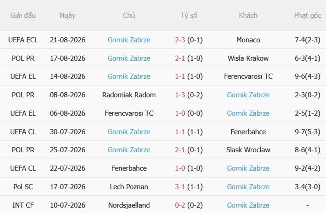 Nhận định Monaco vs Gornik Zabrze (23h45 ngày 278) Hoàn thành nhiệm vụ 5