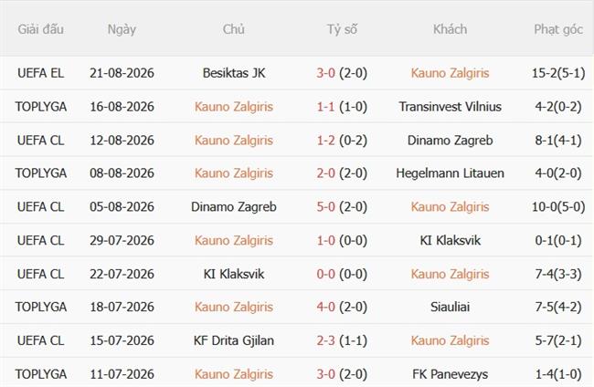 Nhận định bóng đá Kauno Zalgiris vs Besiktas 00h00 ngày 288 (Europa League 202627) 2