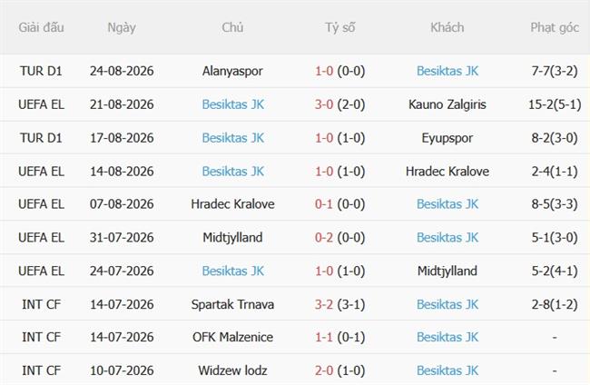 Nhận định bóng đá Kauno Zalgiris vs Besiktas 00h00 ngày 288 (Europa League 202627) 3