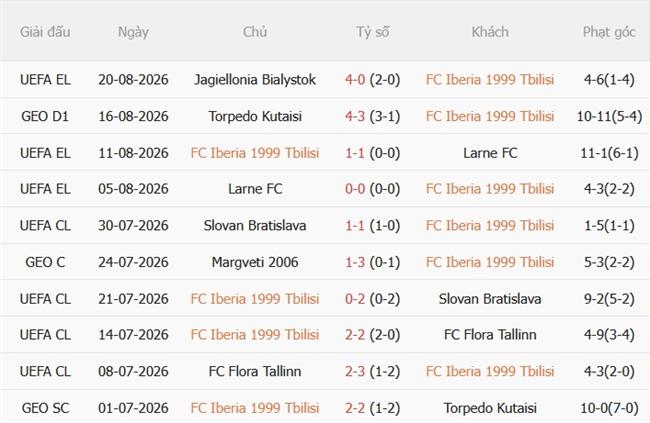 Nhận định bóng đá Iberia vs Jagiellonia Bialystok 23h00 ngày 278 (Europa League 202627) 2