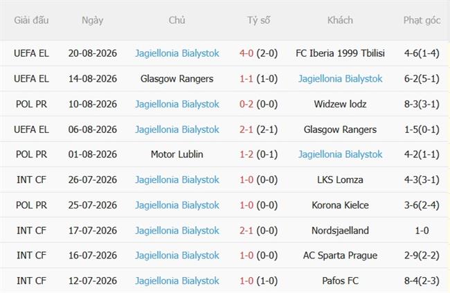 Nhận định bóng đá Iberia vs Jagiellonia Bialystok 23h00 ngày 278 (Europa League 202627) 3