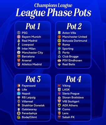 Xác định toàn bộ 36 đội bóng tham dự vòng bảng Champions League 202627 1