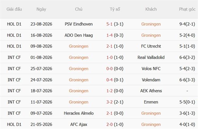 Nhận định Groningen vs Fortuna Sittard 01h00 ngày 298 (VĐQG Hà Lan 202627) 2 Nhận định Groningen vs Fortuna Sittard 01h00 ngày 298 (VĐQG Hà Lan 202627) 2
