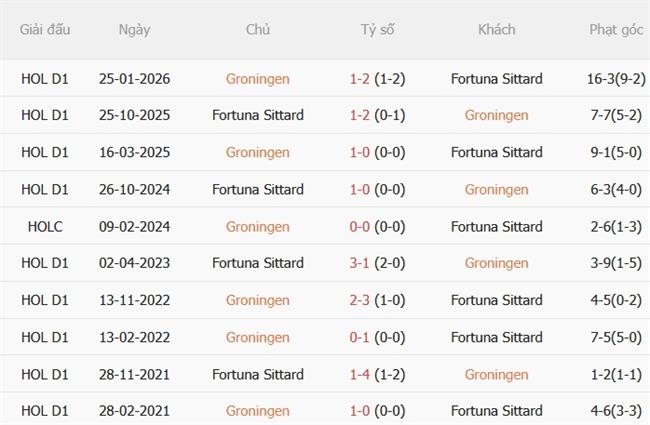 Nhận định Groningen vs Fortuna Sittard 01h00 ngày 298 (VĐQG Hà Lan 202627) 1 Nhận định Groningen vs Fortuna Sittard 01h00 ngày 298 (VĐQG Hà Lan 202627) 1