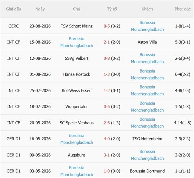 Nhận định RB Leipzig vs Monchengladbach (20h30 ngày 298) Điểm tựa Red Bull Arena 5 Nhận định RB Leipzig vs Monchengladbach (20h30 ngày 298) Điểm tựa Red Bull Arena 5