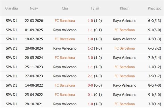 Nhận định Barcelona vs Rayo Vallecano (02h30 ngày 19) Hủy diệt đội khách 3 Nhận định Barcelona vs Rayo Vallecano (02h30 ngày 19) Hủy diệt đội khách 3
