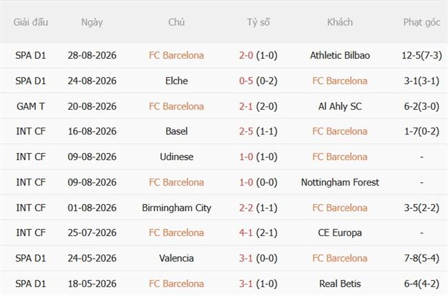 Nhận định Barcelona vs Rayo Vallecano (02h30 ngày 19) Hủy diệt đội khách 4 Nhận định Barcelona vs Rayo Vallecano (02h30 ngày 19) Hủy diệt đội khách 4