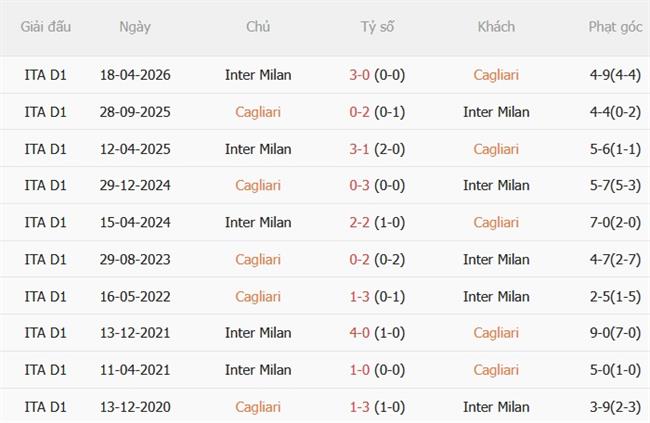 Nhận định Cagliari vs Inter Milan (01h45 ngày 318) Sức mạnh vượt trội 3 Nhận định Cagliari vs Inter Milan (01h45 ngày 318) Sức mạnh vượt trội 3