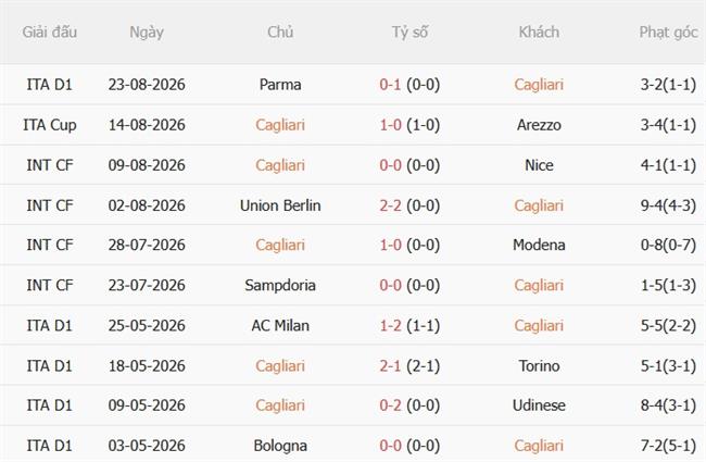 Nhận định Cagliari vs Inter Milan (01h45 ngày 318) Sức mạnh vượt trội 4 Nhận định Cagliari vs Inter Milan (01h45 ngày 318) Sức mạnh vượt trội 4