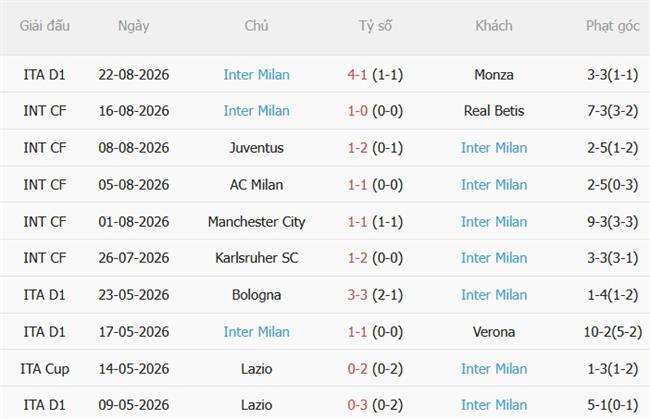 Nhận định Cagliari vs Inter Milan (01h45 ngày 318) Sức mạnh vượt trội 5 Nhận định Cagliari vs Inter Milan (01h45 ngày 318) Sức mạnh vượt trội 5