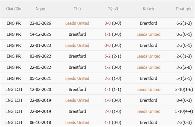 Nhận định Leeds vs Brentford (20h00 ngày 308) Hiểm địa Elland Road 3 Nhận định Leeds vs Brentford (20h00 ngày 308) Hiểm địa Elland Road 3