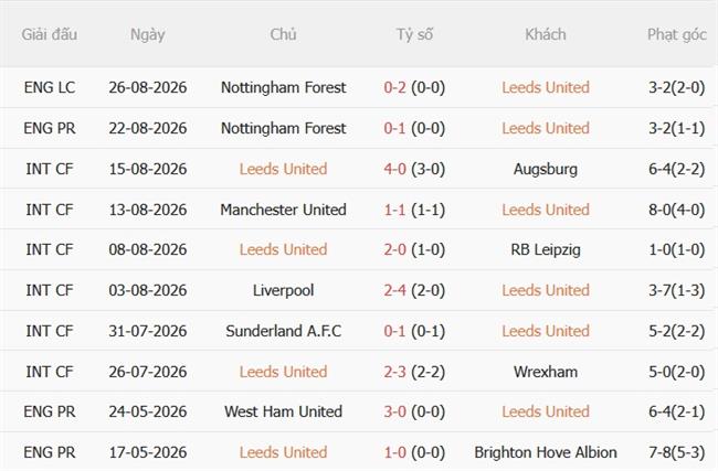 Nhận định Leeds vs Brentford (20h00 ngày 308) Hiểm địa Elland Road 4 Nhận định Leeds vs Brentford (20h00 ngày 308) Hiểm địa Elland Road 4