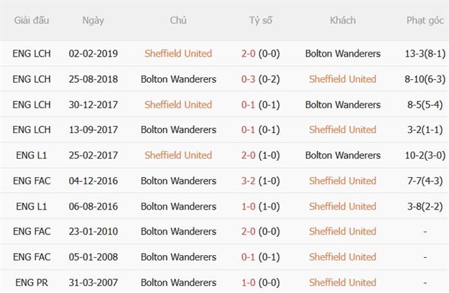 Nhận định Sheffield United vs Bolton (01h45 ngày 29) Hạ gục đội khách 3