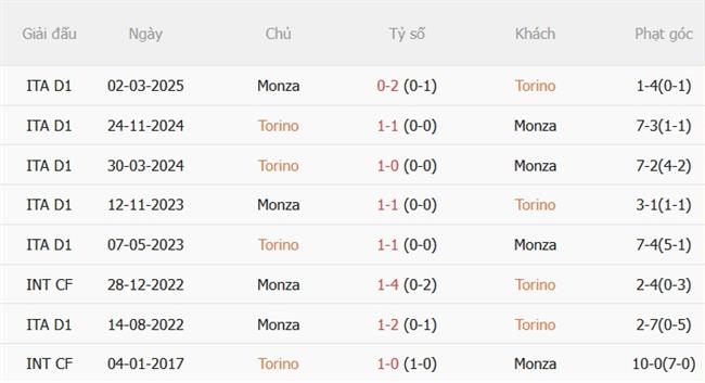 Nhận định Torino vs Monza (02h00 ngày 29) Khốn khó đụng độ 3