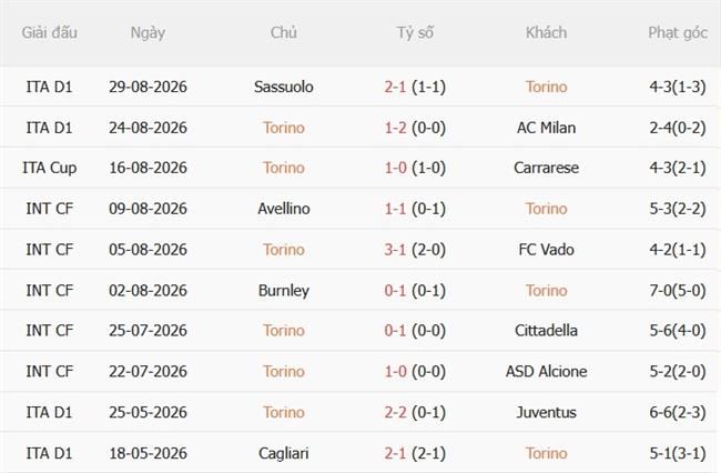 Nhận định Torino vs Monza (02h00 ngày 29) Khốn khó đụng độ 4