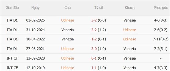 Nhận định Udinese vs Venezia (23h00 ngày 29) Chủ nhà đi tiếp 3 Nhận định Udinese vs Venezia (23h00 ngày 29) Chủ nhà đi tiếp 3