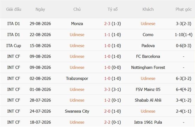 Nhận định Udinese vs Venezia (23h00 ngày 29) Chủ nhà đi tiếp 4 Nhận định Udinese vs Venezia (23h00 ngày 29) Chủ nhà đi tiếp 4