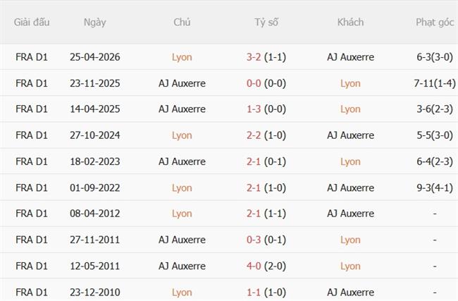 Nhận định Lyon vs Auxerre (00h00 ngày 59) Hạ gục đội bét bảng 3