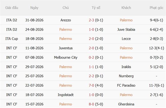 Nhận định Palermo vs Mantova (23h00 ngày 39) Chủ nhà nguy hiểm 4 Nhận định Palermo vs Mantova (23h00 ngày 39) Chủ nhà nguy hiểm 4