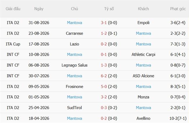 Nhận định Palermo vs Mantova (23h00 ngày 39) Chủ nhà nguy hiểm 5 Nhận định Palermo vs Mantova (23h00 ngày 39) Chủ nhà nguy hiểm 5