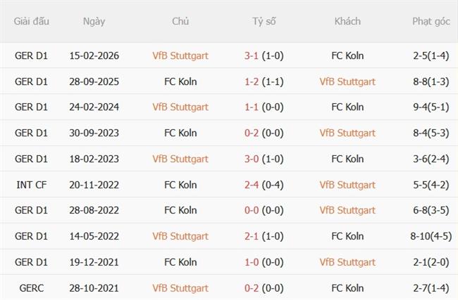 Nhận định Stuttgart vs Koln (01h30 ngày 59) Quyết tâm gượng dậy 3 Nhận định Stuttgart vs Koln (01h30 ngày 59) Quyết tâm gượng dậy 3
