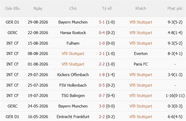 Nhận định Stuttgart vs Koln (01h30 ngày 59) Quyết tâm gượng dậy 4 Nhận định Stuttgart vs Koln (01h30 ngày 59) Quyết tâm gượng dậy 4