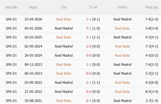 Nhận định Betis vs Real Madrid (02h00 ngày 59) Bài test lớn cho Mourinho 3 Nhận định Betis vs Real Madrid (02h00 ngày 59) Bài test lớn cho Mourinho 3