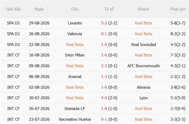 Nhận định Betis vs Real Madrid (02h00 ngày 59) Bài test lớn cho Mourinho 4 Nhận định Betis vs Real Madrid (02h00 ngày 59) Bài test lớn cho Mourinho 4