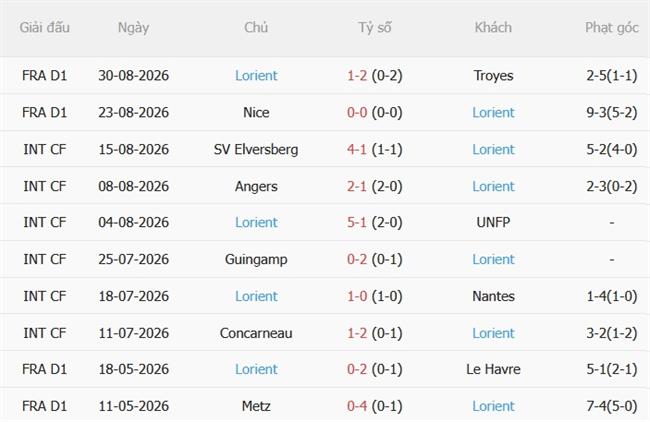 Nhận định Lens vs Lorient (22h15 ngày 59) Chủ nhà nắm lợi thế 5