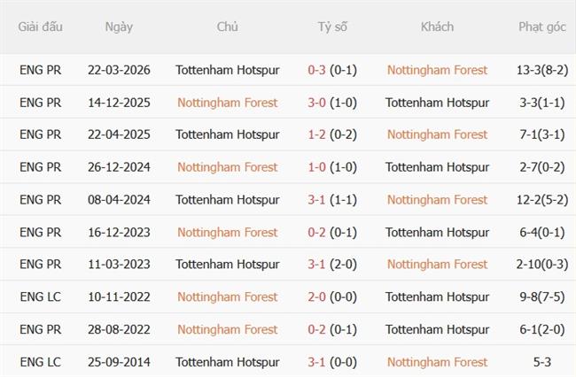 Nhận định Nottingham vs Tottenham (21h00 ngày 59) Hai đội chưa biết thắng 3