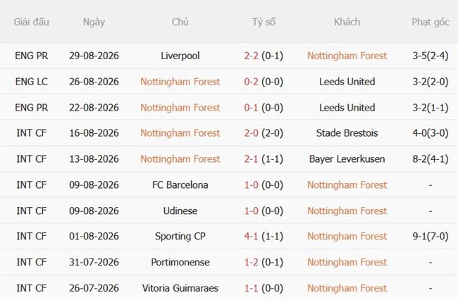 Nhận định Nottingham vs Tottenham (21h00 ngày 59) Hai đội chưa biết thắng 4