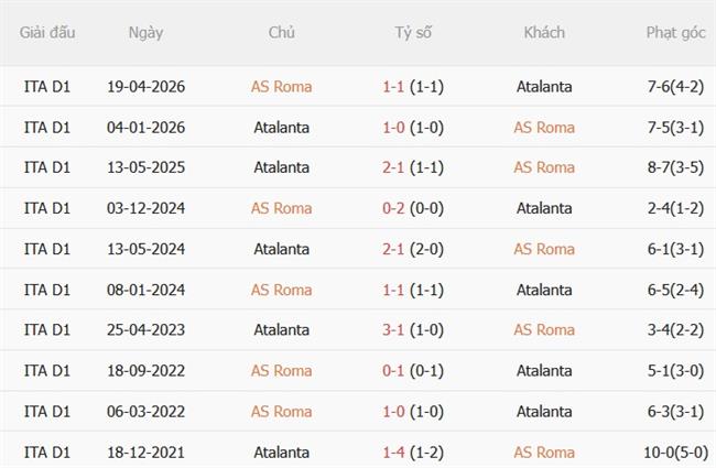 Nhận định Roma vs Atalanta (01h45 ngày 69) Đại chiến nảy lửa 3 Nhận định Roma vs Atalanta (01h45 ngày 69) Đại chiến nảy lửa 3