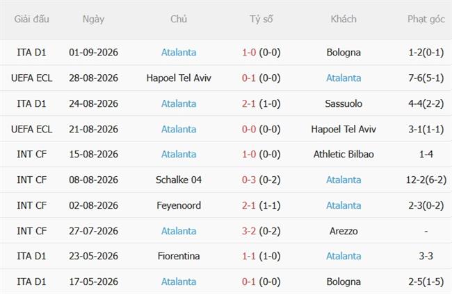 Nhận định Roma vs Atalanta (01h45 ngày 69) Đại chiến nảy lửa 5 Nhận định Roma vs Atalanta (01h45 ngày 69) Đại chiến nảy lửa 5