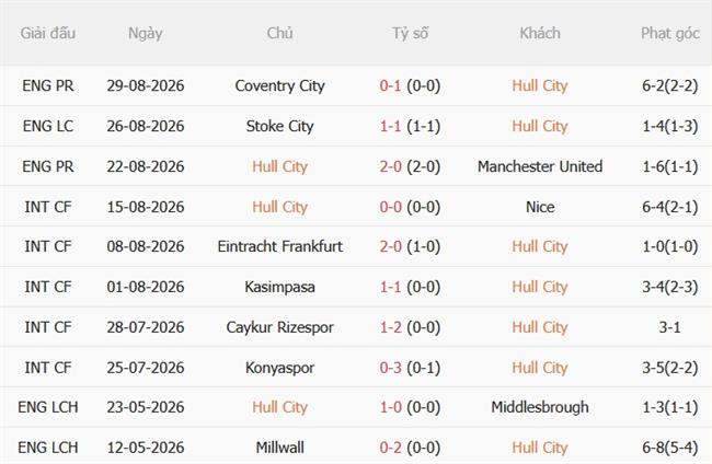 Nhận định Hull vs Aston Villa (23h30 ngày 59) Tân binh bay cao 4 Nhận định Hull vs Aston Villa (23h30 ngày 59) Tân binh bay cao 4