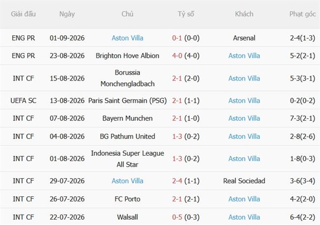 Nhận định Hull vs Aston Villa (23h30 ngày 59) Tân binh bay cao 5 Nhận định Hull vs Aston Villa (23h30 ngày 59) Tân binh bay cao 5