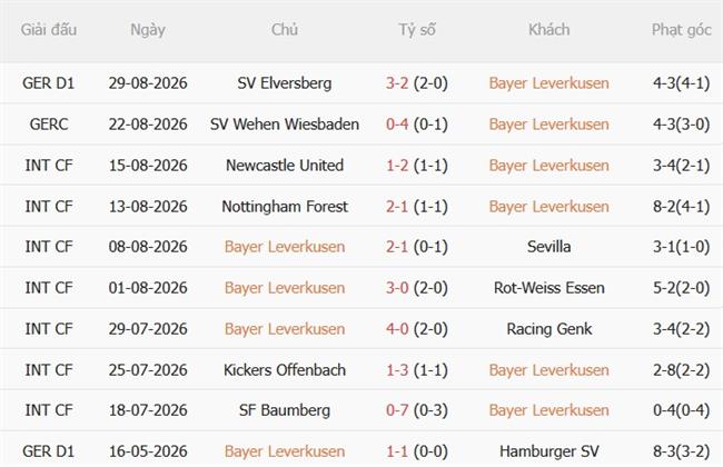 Nhận định Leverkusen vs Union Berlin (20h30 ngày 59) Sức ép phải thắng 4