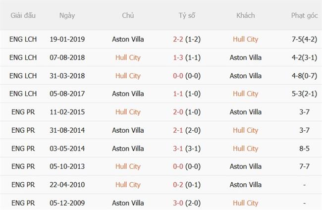 Nhận định Hull vs Aston Villa (23h30 ngày 59) Tân binh bay cao 3 Nhận định Hull vs Aston Villa (23h30 ngày 59) Tân binh bay cao 3