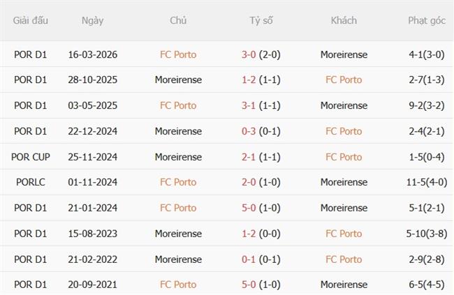 Nhận định Porto vs Moreirense 02h15 ngày 59 (VĐQG Bồ Đào Nha 202627) 1