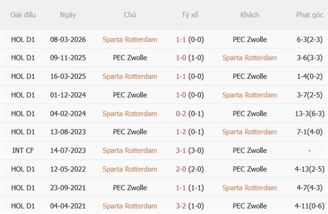 Nhận định Sparta Rotterdam vs PEC Zwolle 01h00 ngày 59 (VĐQG Hà Lan hôm nay) 1