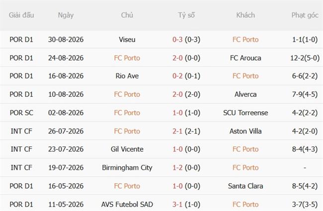 Nhận định Porto vs Moreirense 02h15 ngày 59 (VĐQG Bồ Đào Nha 202627) 2