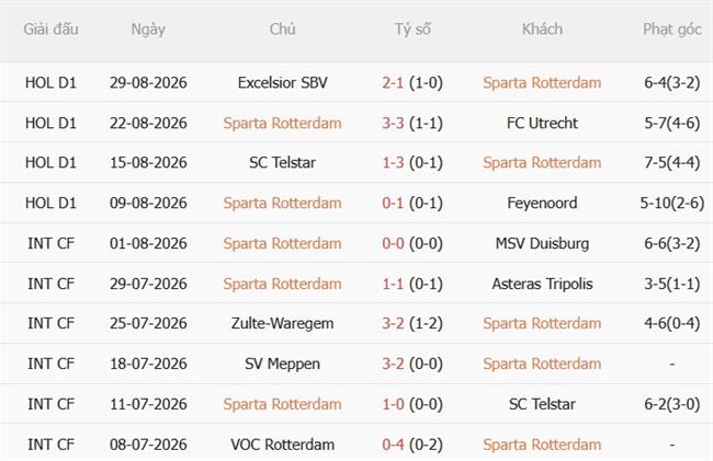 Nhận định Sparta Rotterdam vs PEC Zwolle 01h00 ngày 59 (VĐQG Hà Lan hôm nay) 2