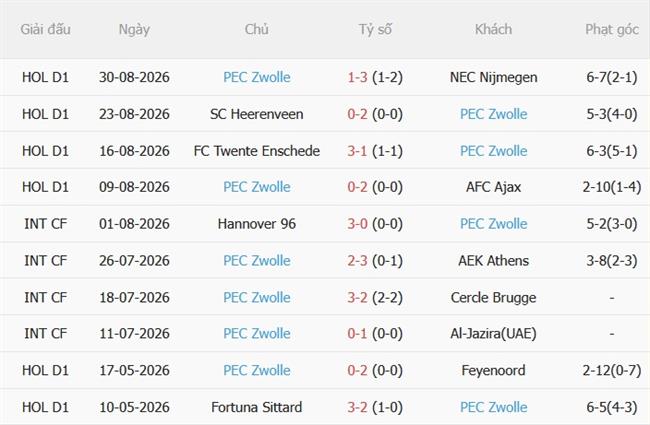 Nhận định Sparta Rotterdam vs PEC Zwolle 01h00 ngày 59 (VĐQG Hà Lan hôm nay) 3