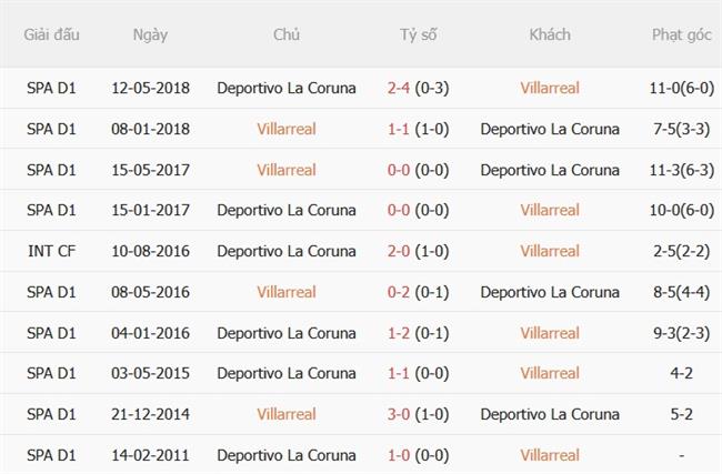 Nhận định Villarreal vs Deportivo (02h00 ngày 69) Tìm chiến thắng đầu tiên 3 Nhận định Villarreal vs Deportivo (02h00 ngày 69) Tìm chiến thắng đầu tiên 3