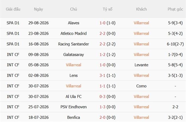 Nhận định Villarreal vs Deportivo (02h00 ngày 69) Tìm chiến thắng đầu tiên 4 Nhận định Villarreal vs Deportivo (02h00 ngày 69) Tìm chiến thắng đầu tiên 4