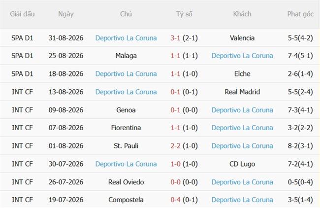 Nhận định Villarreal vs Deportivo (02h00 ngày 69) Tìm chiến thắng đầu tiên 5 Nhận định Villarreal vs Deportivo (02h00 ngày 69) Tìm chiến thắng đầu tiên 5