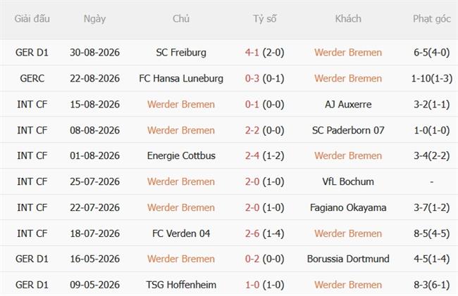 Nhận định Werder Bremen vs RB Leipzig (20h30 ngày 59) Khẳng định tham vọng 4 Nhận định Werder Bremen vs RB Leipzig (20h30 ngày 59) Khẳng định tham vọng 4