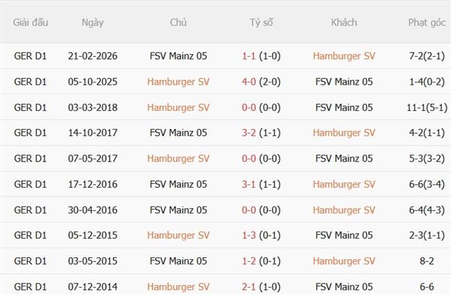 Nhận định Hamburger SV vs Mainz (20h30 ngày 69) Chủ nhà khát điểm 3