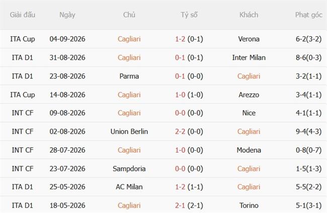 Nhận định Cagliari vs Lecce (23h30 ngày 79) Đội khách đáng gờm 4 Nhận định Cagliari vs Lecce (23h30 ngày 79) Đội khách đáng gờm 4